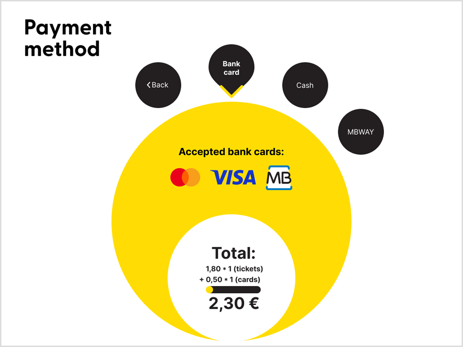 Screen of the payment. User can select their payment method, being presented the total they will pay in the circle in the middle