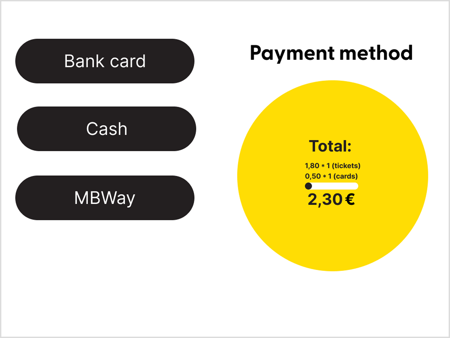 Screen of the payment. User can select their payment method, being presented the total they will pay in the circle in the right side