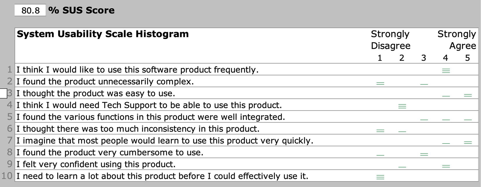 Graph of results for the SUS test of option 1 difficult task