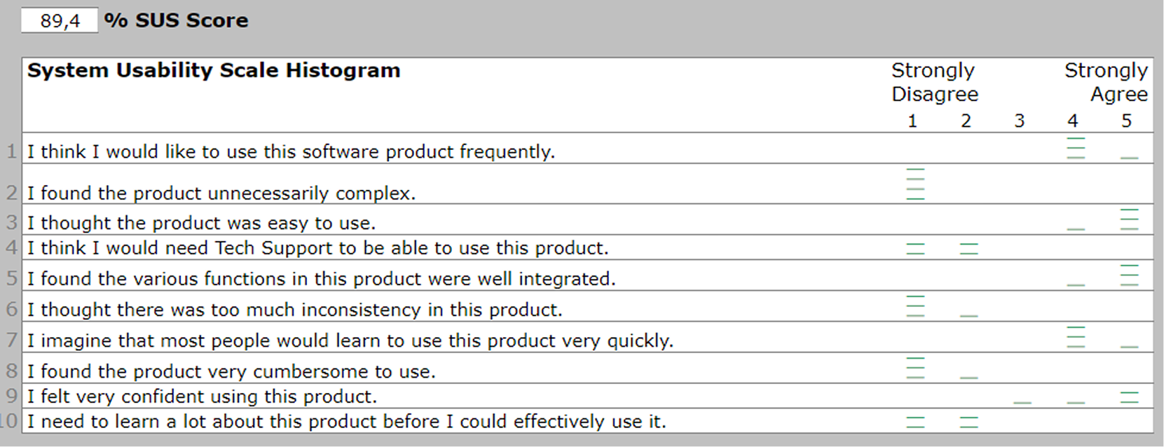 Graph of results for the SUS test of option 1 easy task