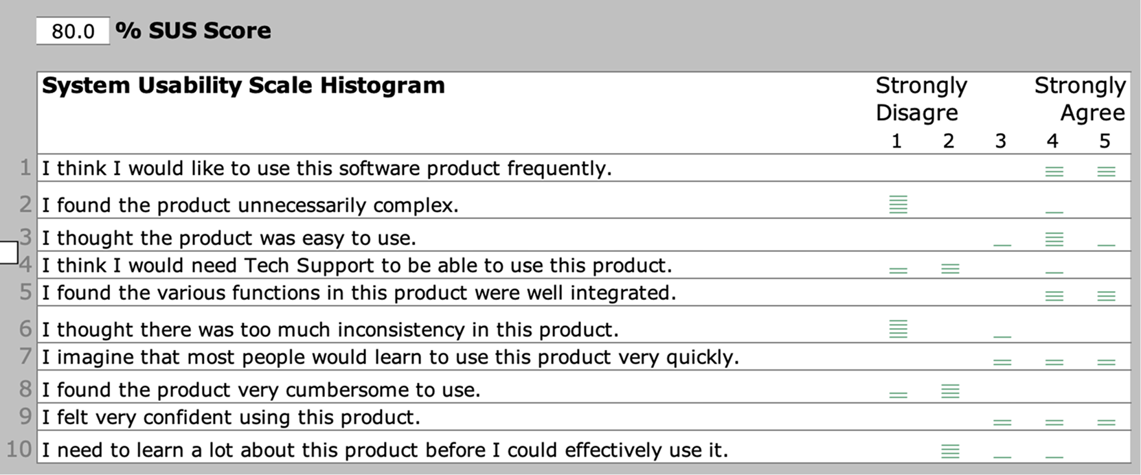 Graph of results for the SUS test of option 2 difficult task