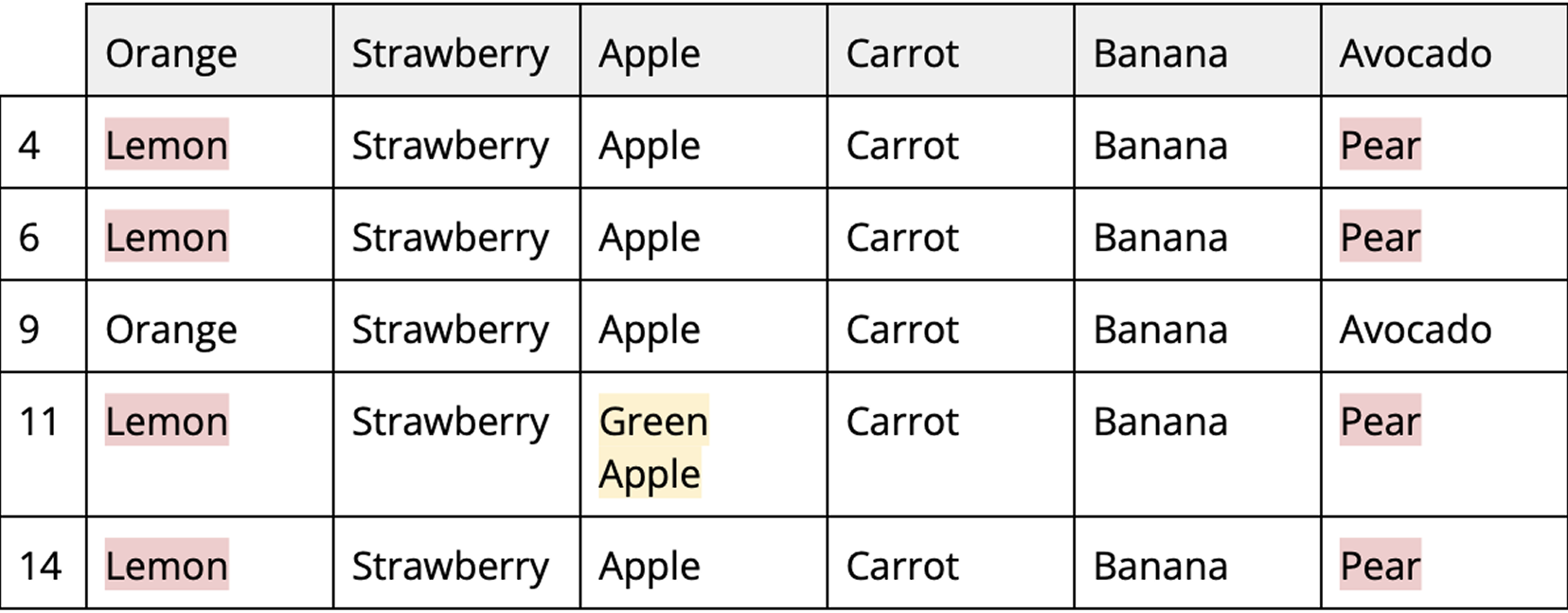 Table showing fruits users assigned to each drawing