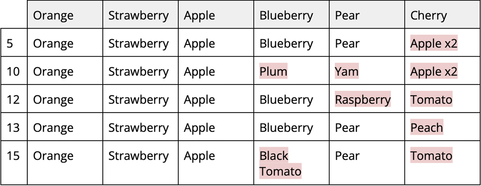 Table showing fruits users assigned to each drawing