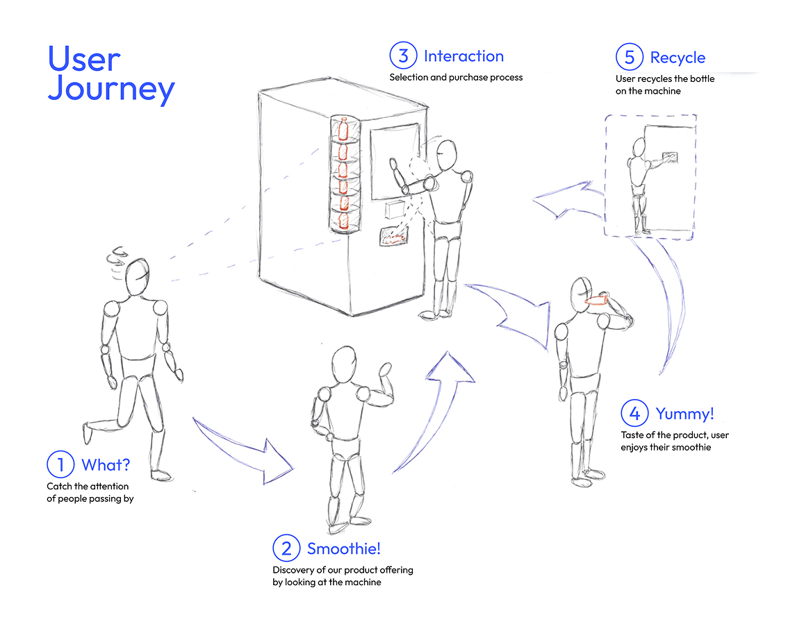 User journey of the vending machine concept, from discovery to purchase.