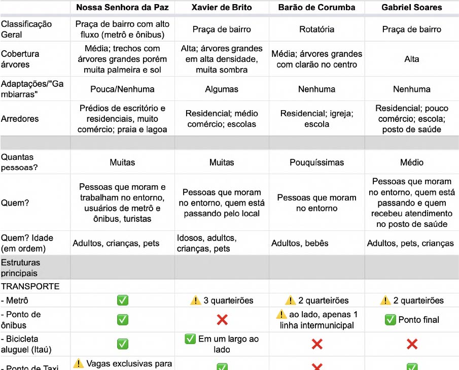 tabela de comparação entre as praças